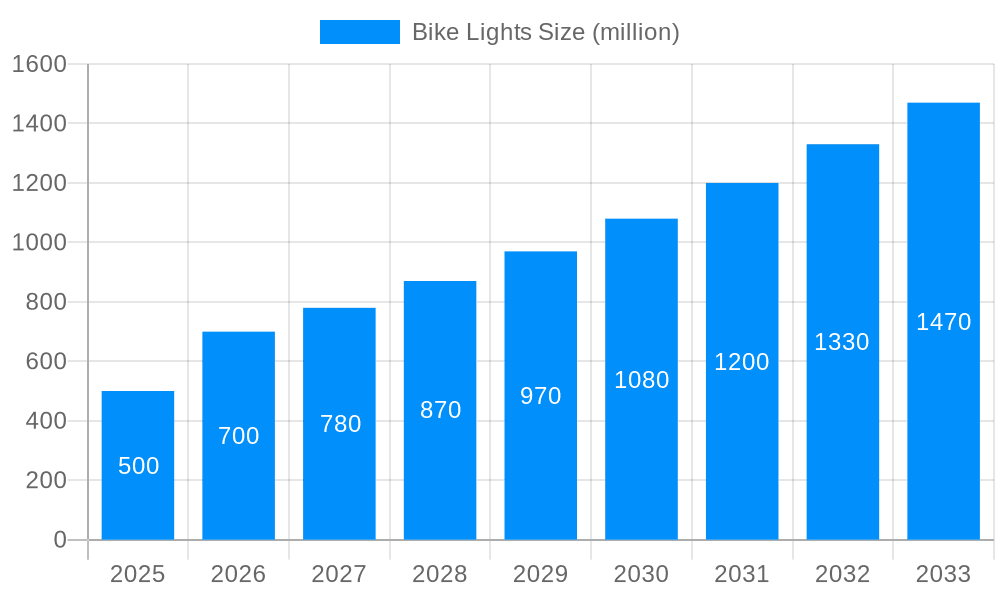 Bike Lights Market Size and Forecast (2024-2030)