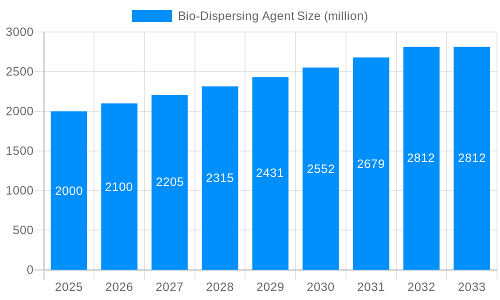 Bio-Dispersing Agent Market Size and Forecast (2024-2030)