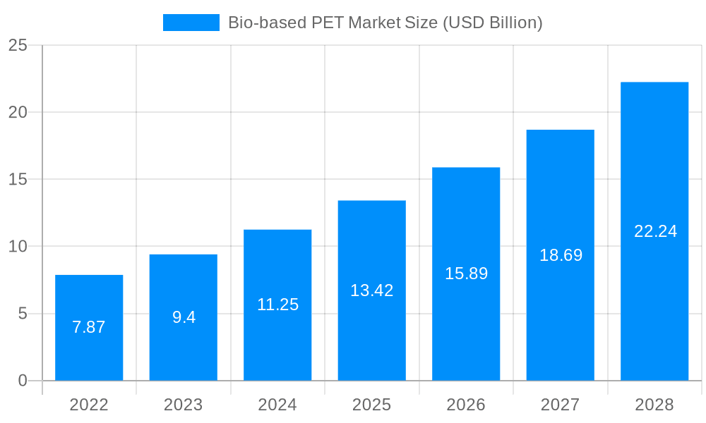Bio-based PET Market Market Size and Forecast (2024-2030)