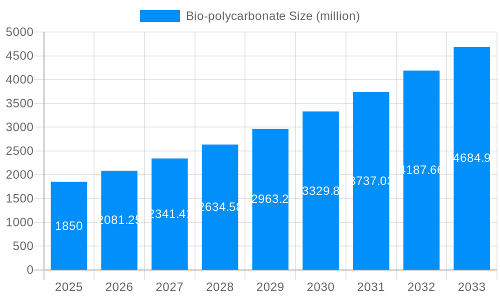 Bio-polycarbonate Market Size and Forecast (2024-2030)