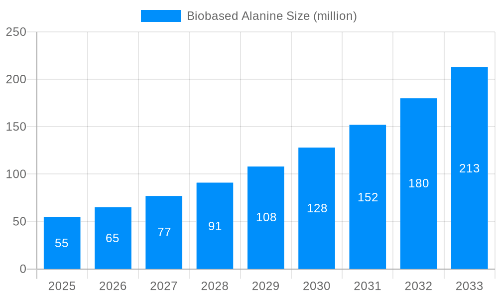 Biobased Alanine Market Size and Forecast (2024-2030)