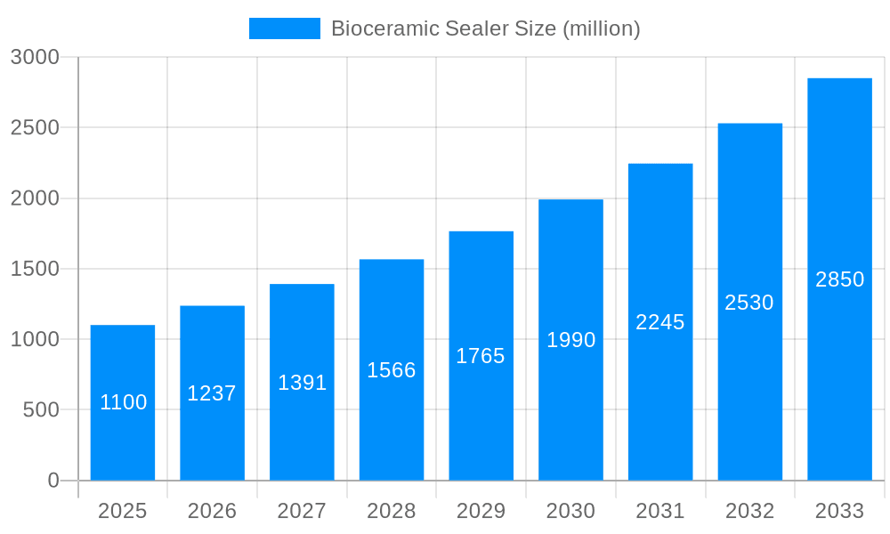 Bioceramic Sealer Market Size and Forecast (2024-2030)