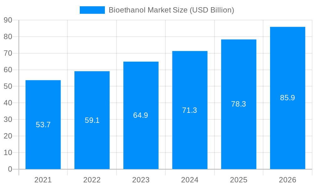 Bioethanol Market Market Size and Forecast (2024-2030)