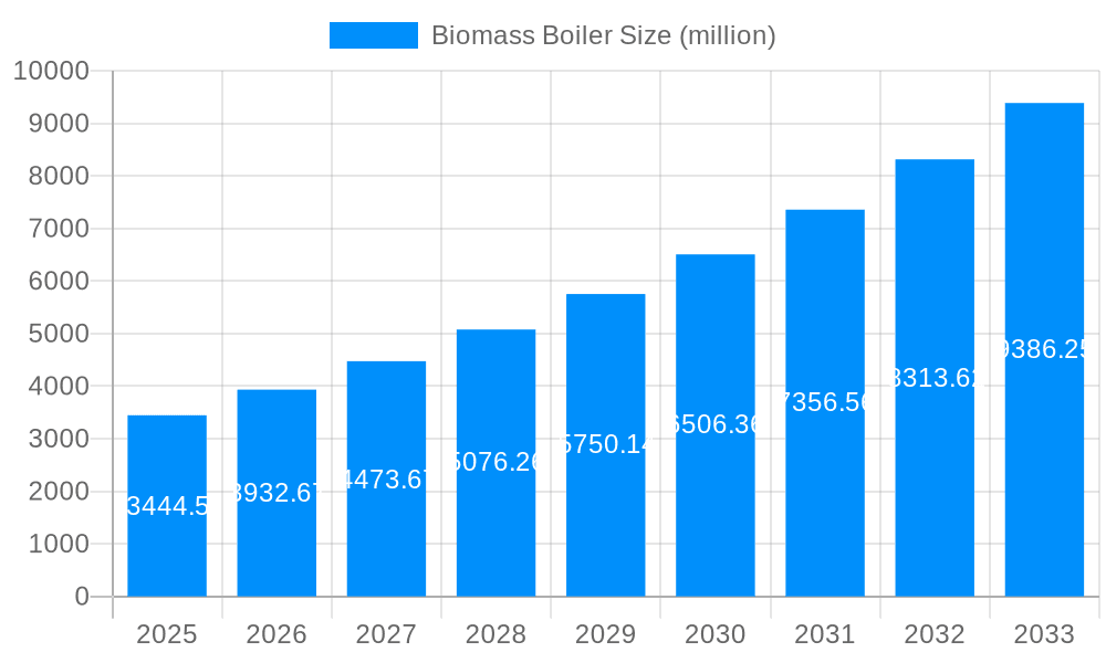 Biomass Boiler Market Size and Forecast (2024-2030)