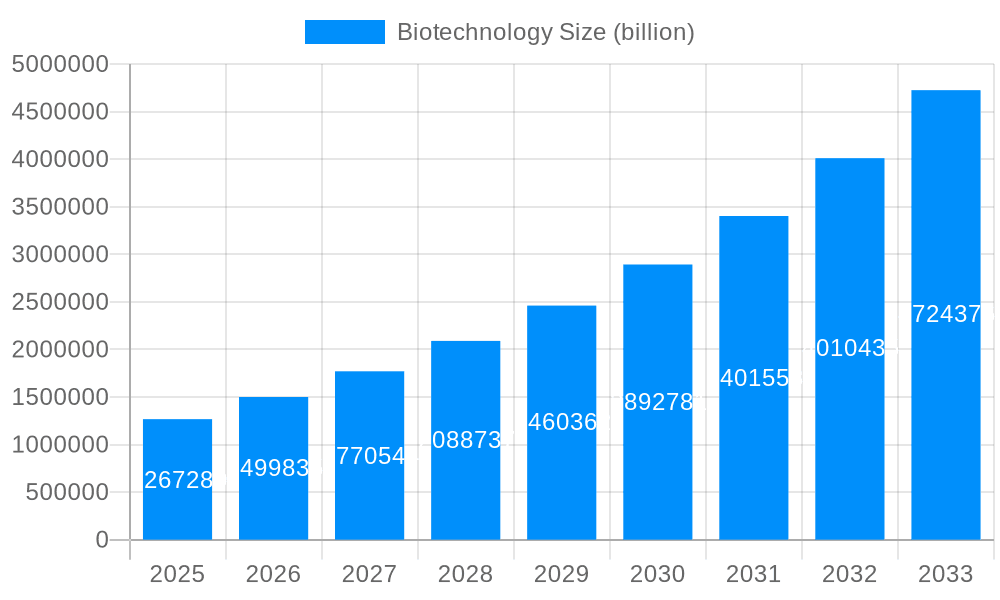 Biotechnology Market Size and Forecast (2024-2030)