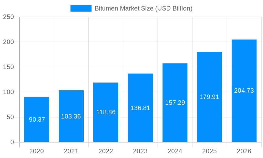 Bitumen Market Market Size and Forecast (2024-2030)
