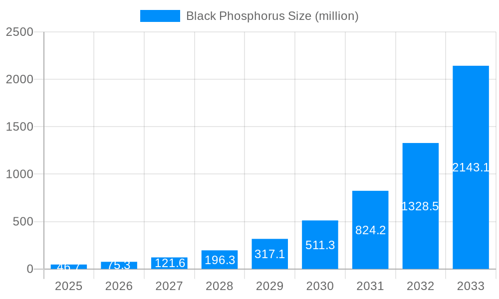 Black Phosphorus Market Size and Forecast (2024-2030)