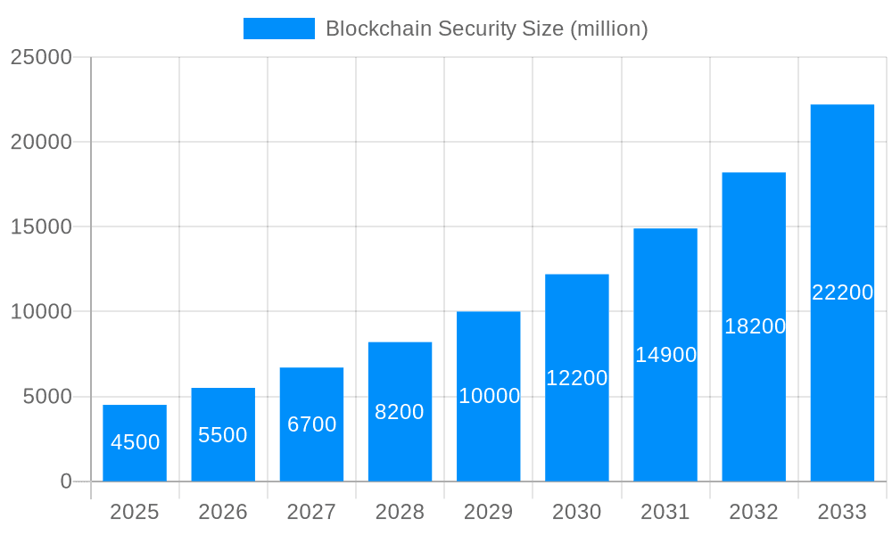 Blockchain Security Market Size and Forecast (2024-2030)