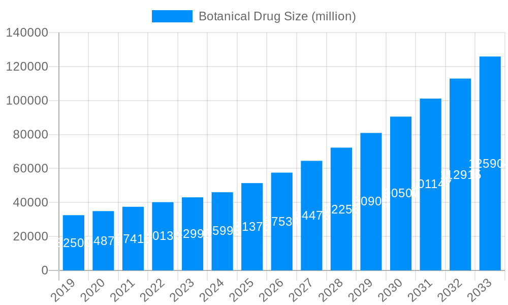 Botanical Drug Market Size and Forecast (2024-2030)