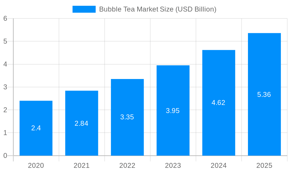 Bubble Tea Market Market Size and Forecast (2024-2030)