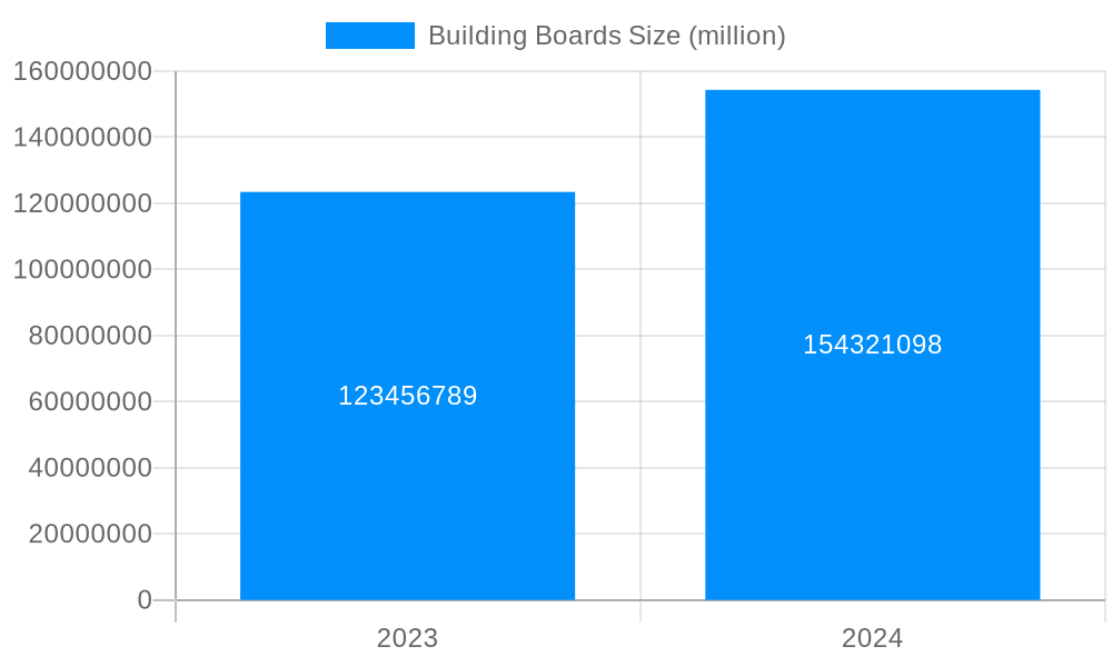 Building Boards Market Size and Forecast (2024-2030)
