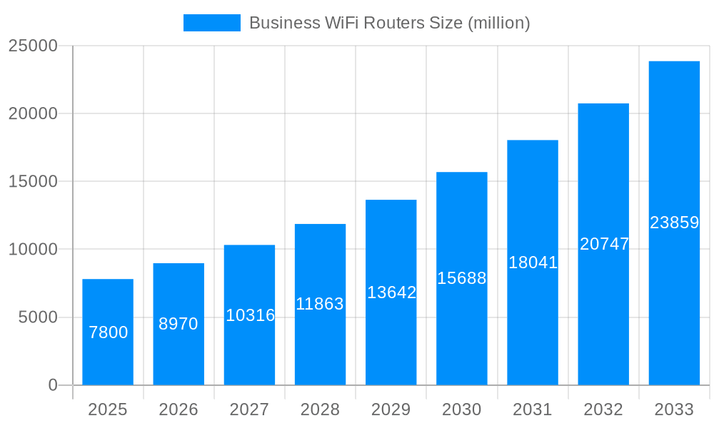 Business WiFi Routers Market Size and Forecast (2024-2030)