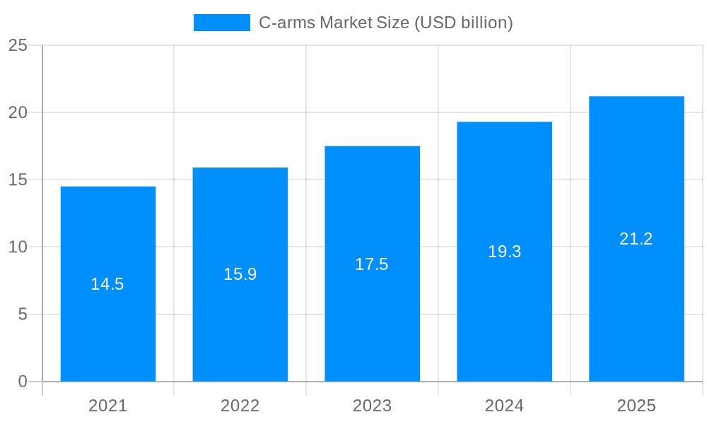 C-arms Market Market Size and Forecast (2024-2030)