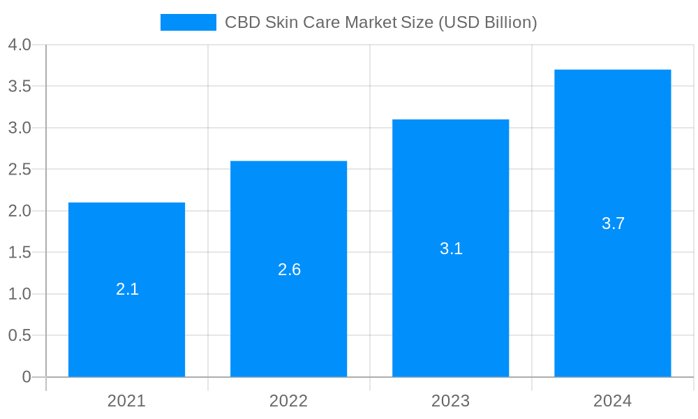 CBD Skin Care Market Market Size and Forecast (2024-2030)