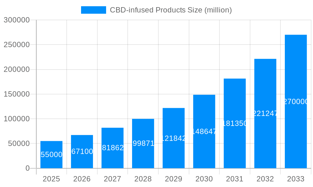 CBD-infused Products Market Size and Forecast (2024-2030)