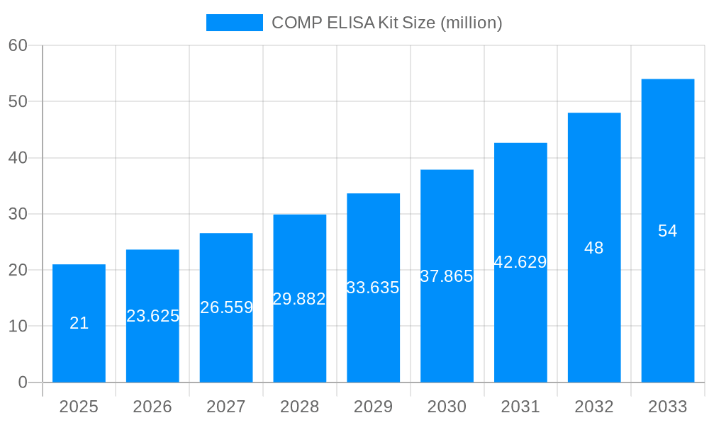 COMP ELISA Kit Market Size and Forecast (2024-2030)