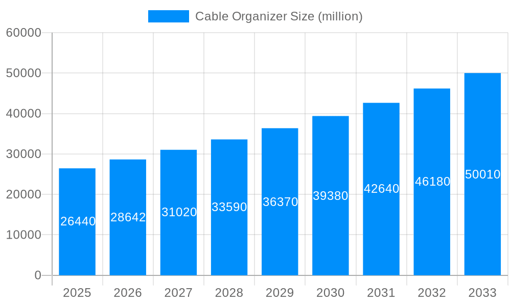 Cable Organizer Market Size and Forecast (2024-2030)