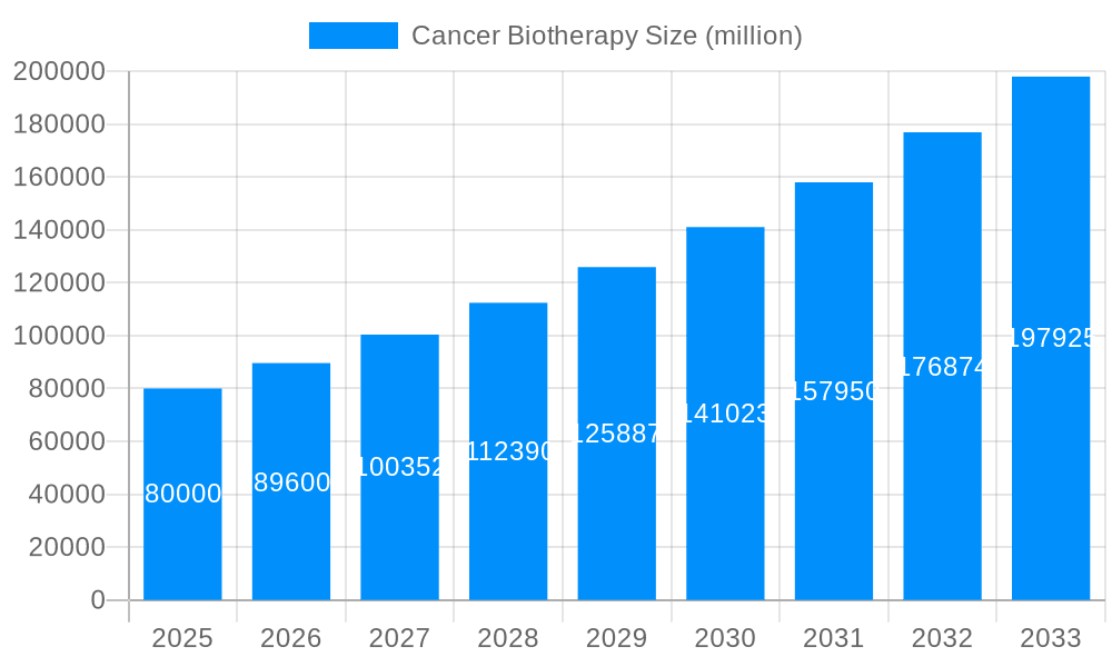 Cancer Biotherapy Market Size and Forecast (2024-2030)
