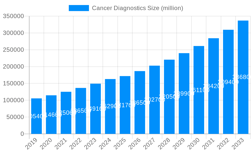 Cancer Diagnostics Market Size and Forecast (2024-2030)