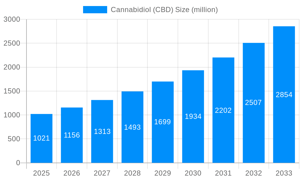 Cannabidiol (CBD) Market Size and Forecast (2024-2030)