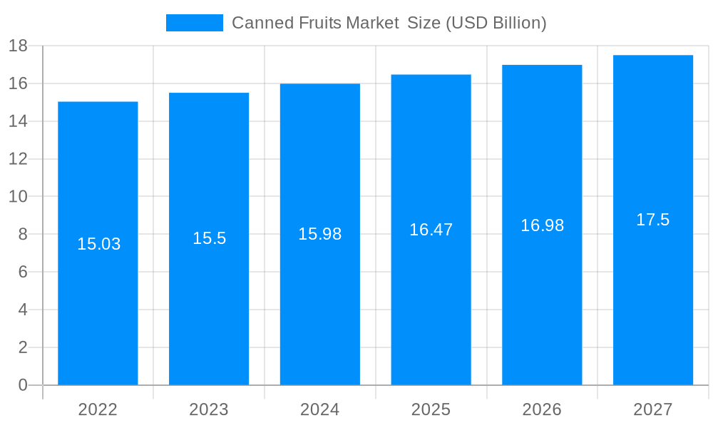 Canned Fruits Market  Market Size and Forecast (2024-2030)