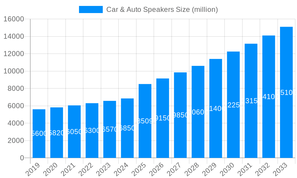 Car & Auto Speakers Market Size and Forecast (2024-2030)
