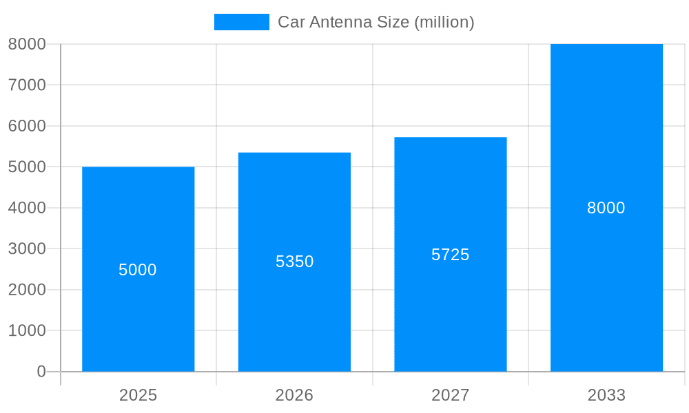 Car Antenna Market Size and Forecast (2024-2030)