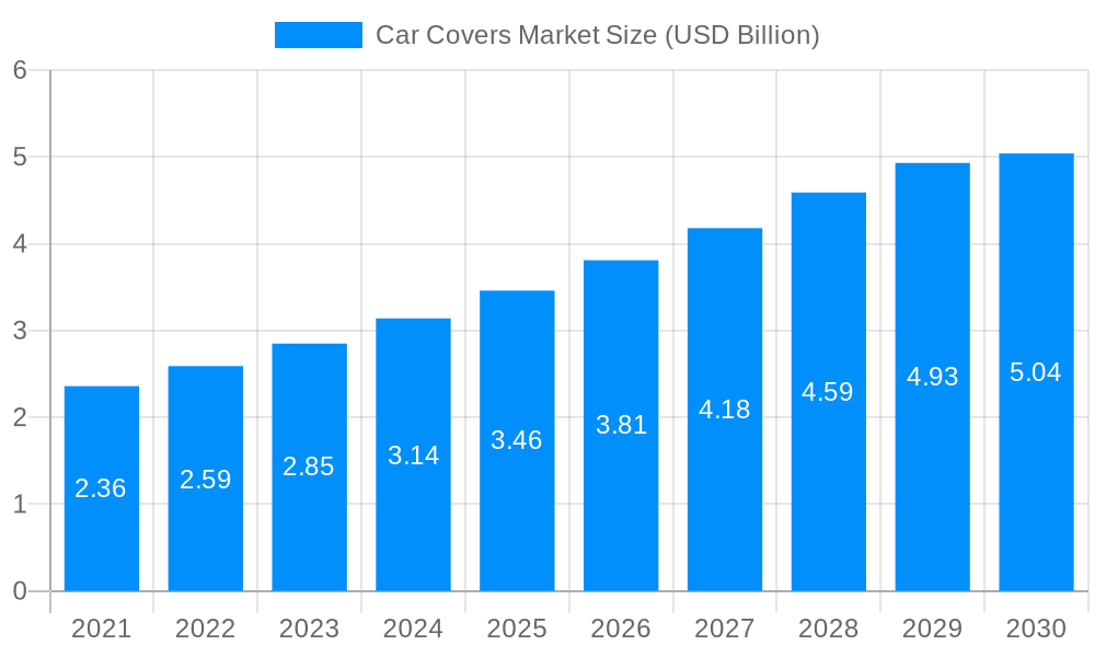 Car Covers Market Market Size and Forecast (2024-2030)