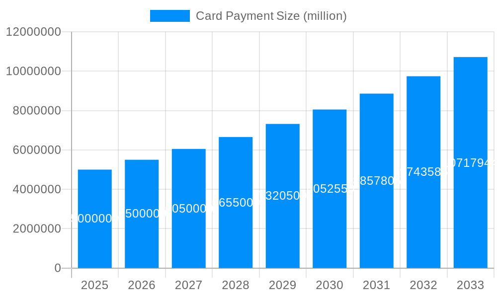 Card Payment Market Size and Forecast (2024-2030)