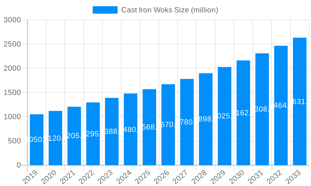Cast Iron Woks Market Size and Forecast (2024-2030)