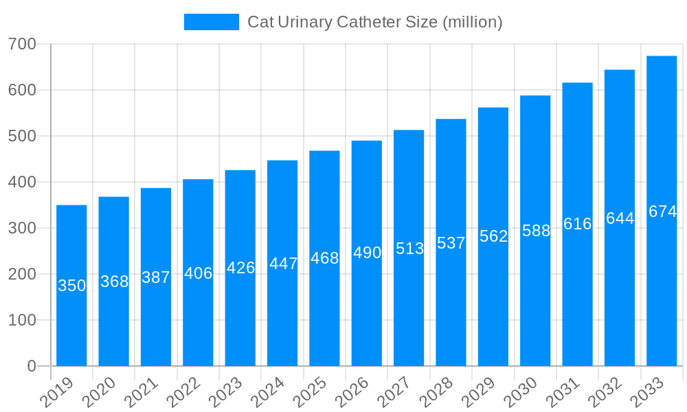 Cat Urinary Catheter Market Size and Forecast (2024-2030)