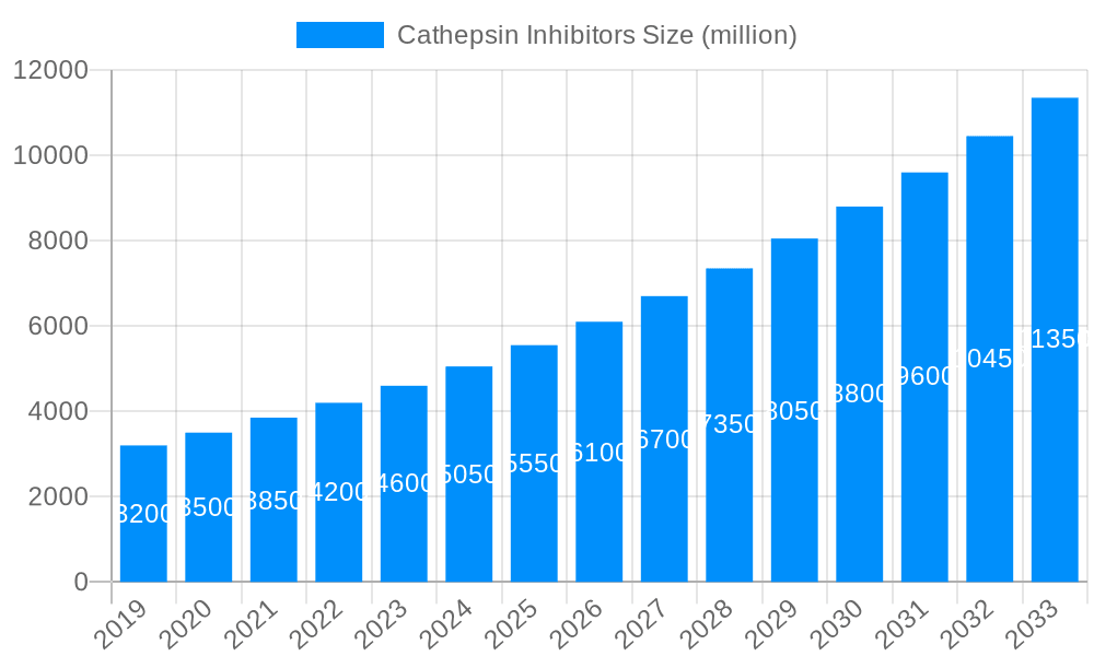 Cathepsin Inhibitors Market Size and Forecast (2024-2030)