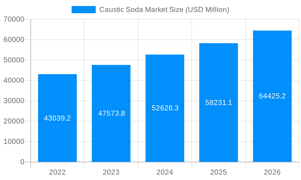 Caustic Soda Market Market Size and Forecast (2024-2030)