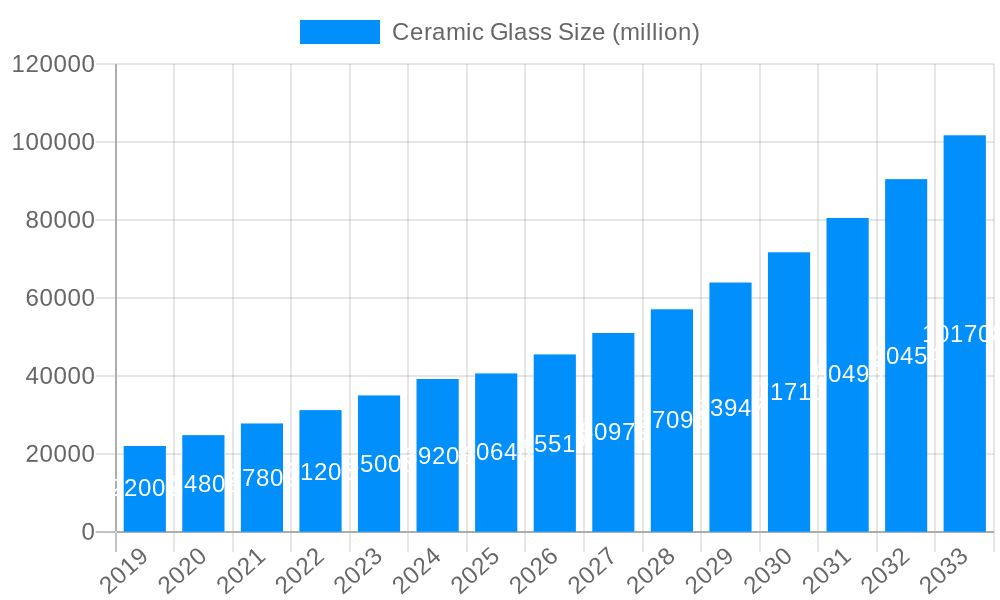 Ceramic Glass Market Size and Forecast (2024-2030)