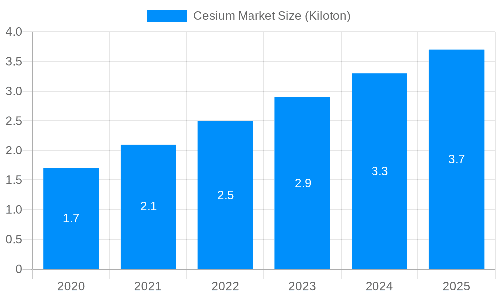 Cesium Market Market Size and Forecast (2024-2030)