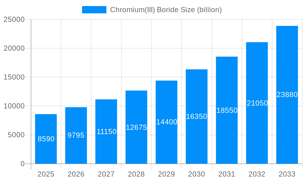 Chromium(III) Boride Market Size and Forecast (2024-2030)