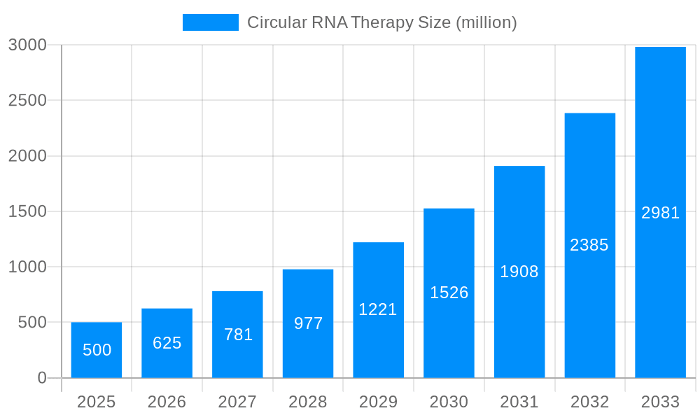 Circular RNA Therapy Market Size and Forecast (2024-2030)