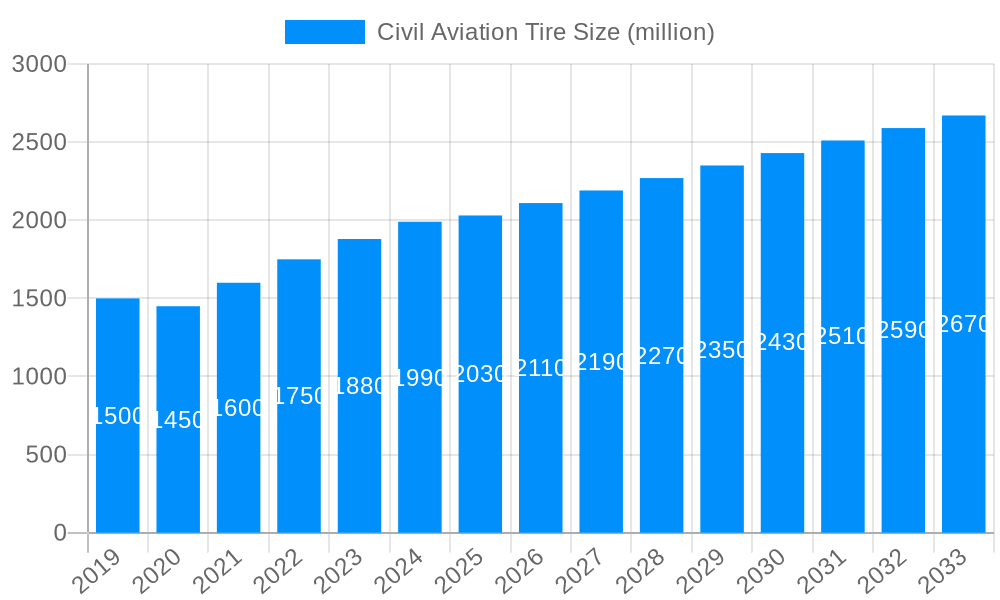 Civil Aviation Tire Market Size and Forecast (2024-2030)