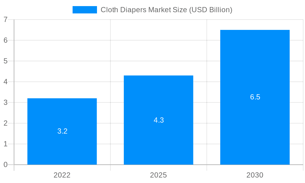 Cloth Diapers Market Market Size and Forecast (2024-2030)