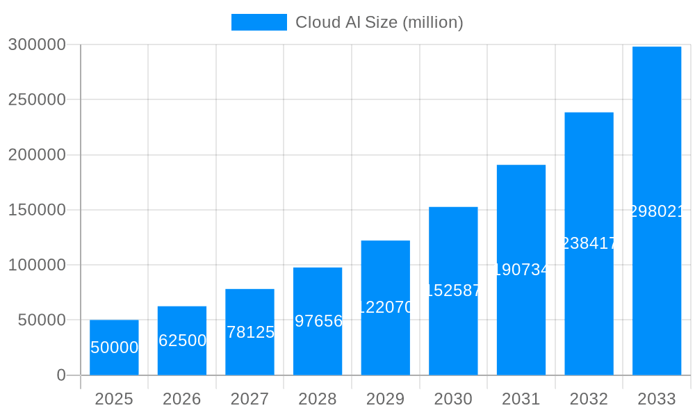 Cloud AI Market Size and Forecast (2024-2030)