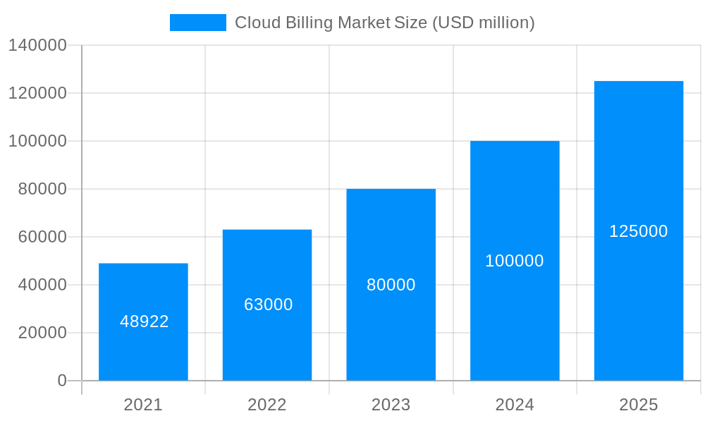Cloud Billing Market Market Size and Forecast (2024-2030)