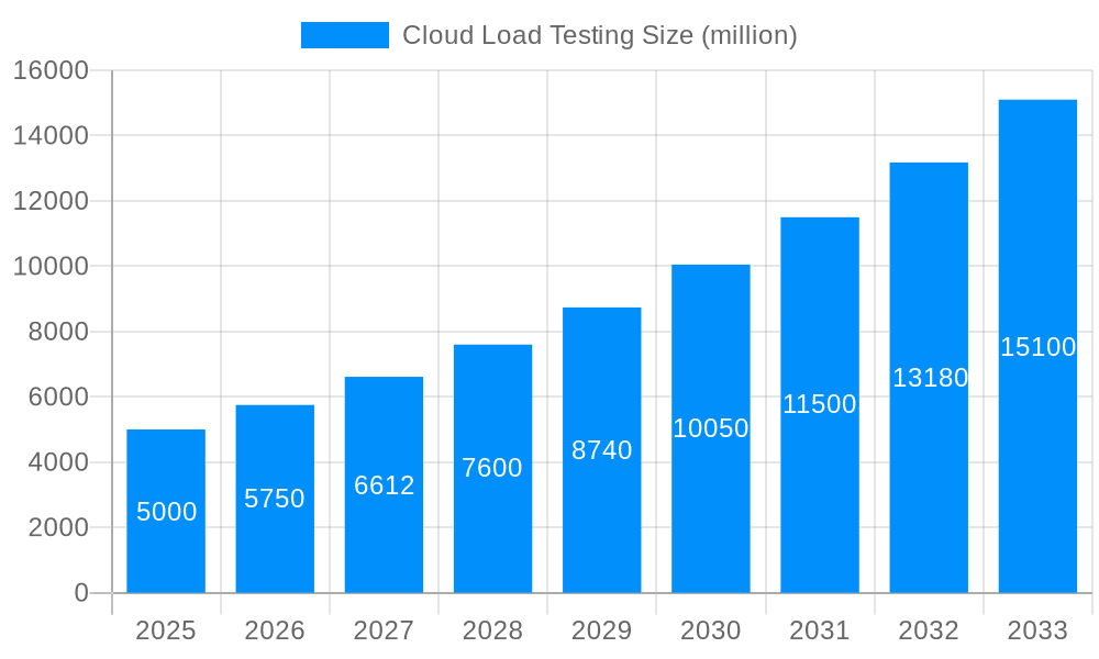 Cloud Load Testing Market Size and Forecast (2024-2030)