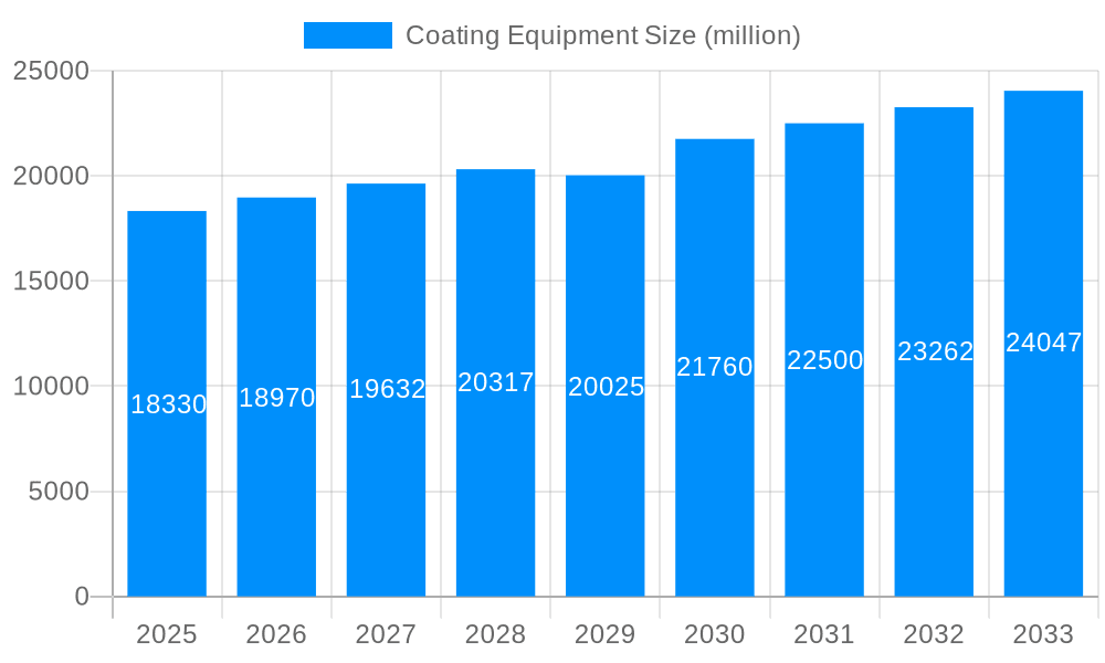 Coating Equipment Market Size and Forecast (2024-2030)