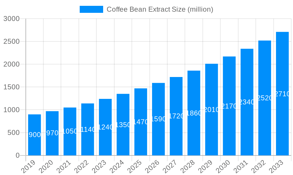 Coffee Bean Extract Market Size and Forecast (2024-2030)