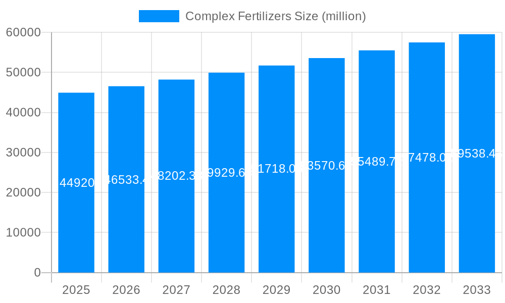 Complex Fertilizers Market Size and Forecast (2024-2030)