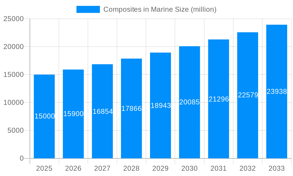 Composites in Marine Market Size and Forecast (2024-2030)