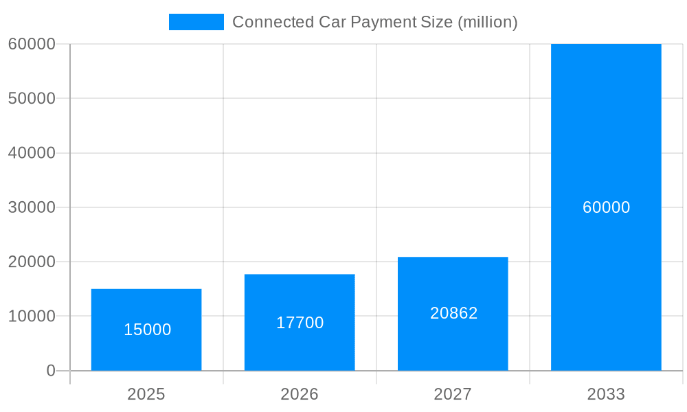 Connected Car Payment Market Size and Forecast (2024-2030)