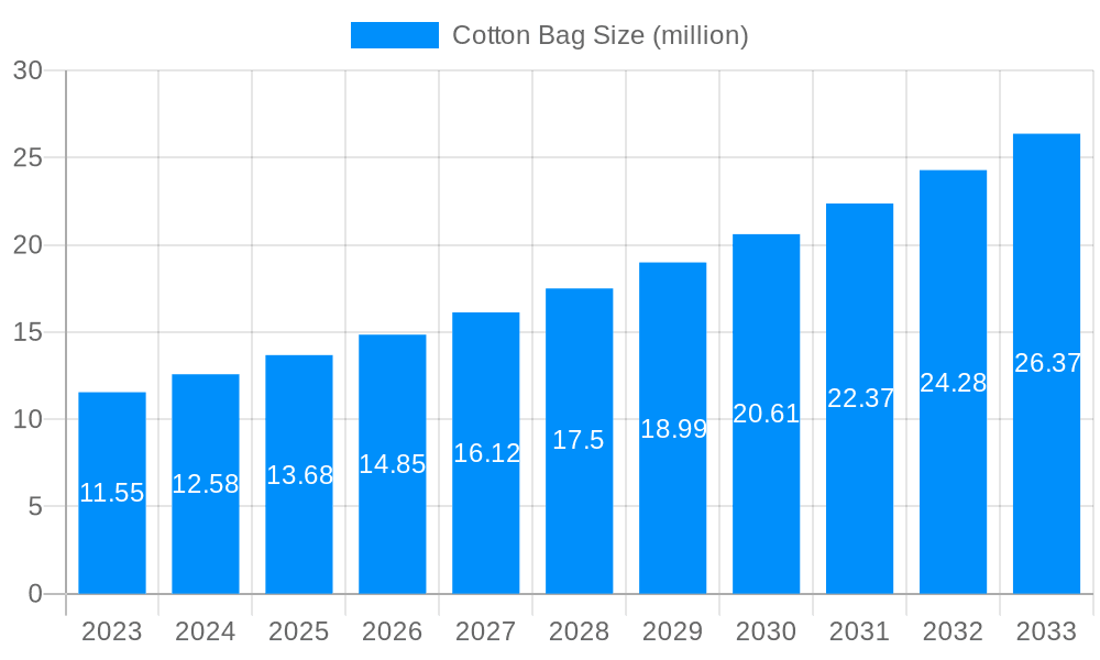 Cotton Bag Market Size and Forecast (2024-2030)