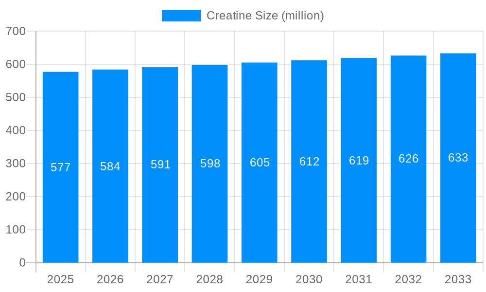 Creatine Market Size and Forecast (2024-2030)