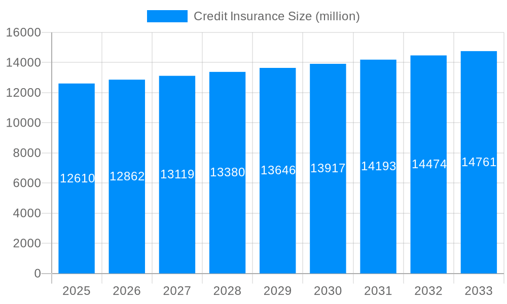 Credit Insurance Market Size and Forecast (2024-2030)
